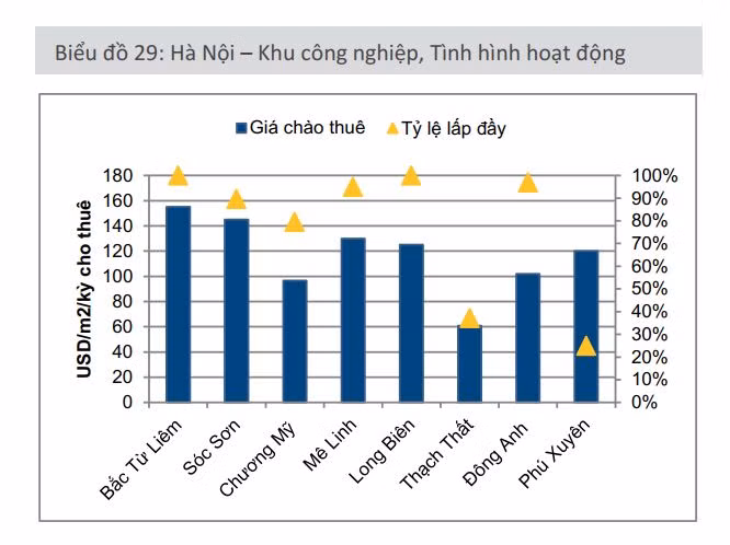 Giá thuê đất KCN tại Hà Nội cao nhất thị trường bất động sản công nghiệp phía Bắc