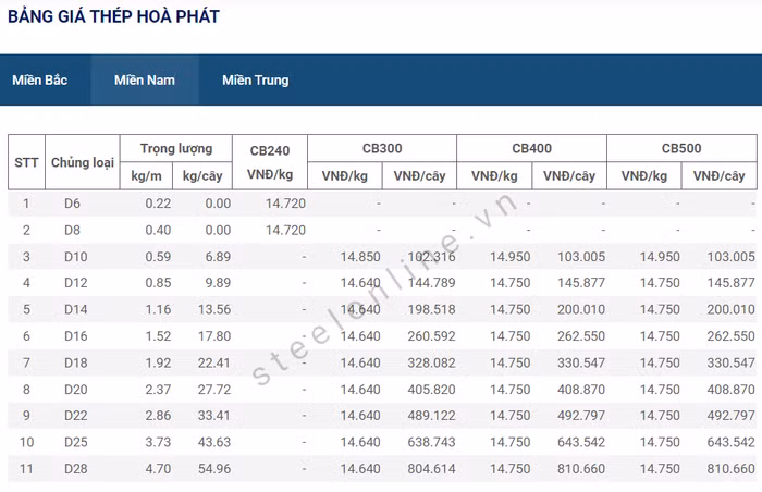 giá thép ngày