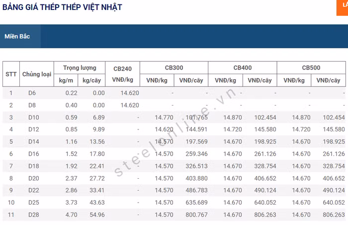 giá thép ngày