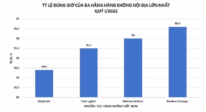Tỷ lệ chậm huỷ chuyến của các hãng hàng không giai đoạn 3 tháng đầu năm 2022