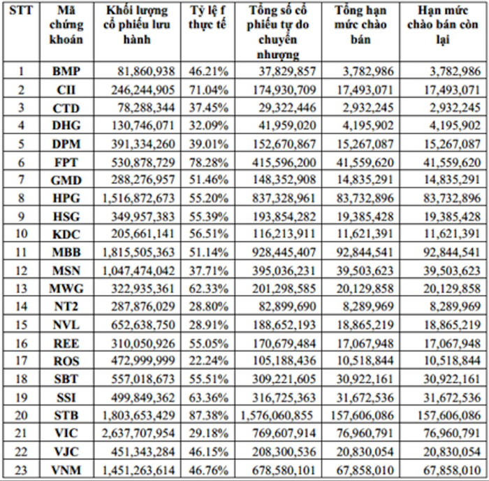 23 cổ phiếu đủ điều kiện là chứng khoán cơ sở của chứng quyền có bảo đảm ảnh 1