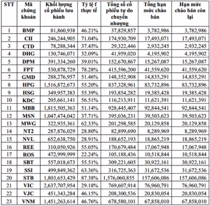 23 cổ phiếu đủ điều kiện là chứng khoán cơ sở của chứng quyền có bảo đảm ảnh 1