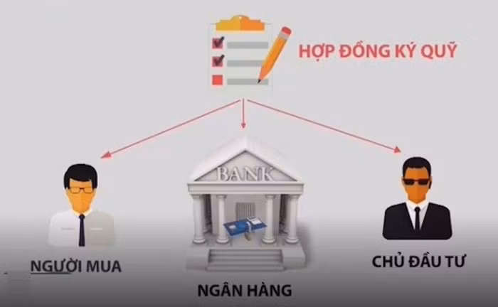 Người mua nhà cần biết về ký quỹ bất động sản ảnh 1 Người mua nhà cần biết về ký quỹ bất động sản ảnh 1