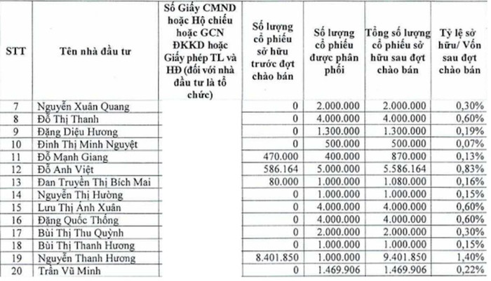 Nhóm công ty của Thành viên Ban kiểm soát TPBank “gom” 13,3 triệu cổ phiếu ảnh 1