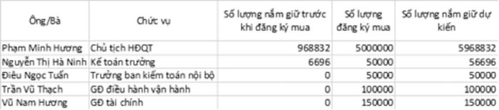 Sau “bão” điều chỉnh, nhiều lãnh đạo ồ ạt gom cổ phiếu giá hời ảnh 2 Sau “bão” điều chỉnh, nhiều lãnh đạo ồ ạt gom cổ phiếu giá hời ảnh 2