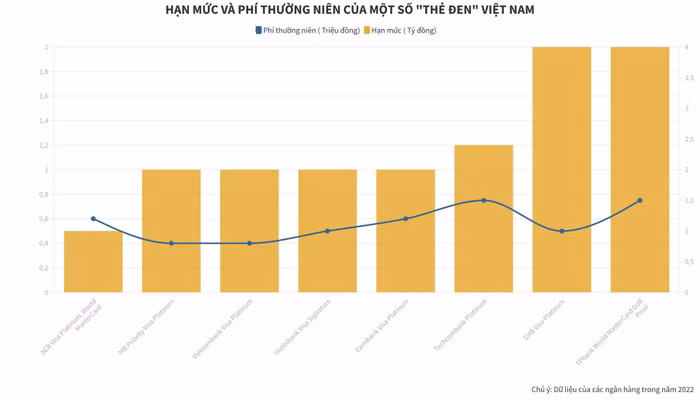 Hạn mức và phí thường niên của một số thẻ đen Việt Nam 