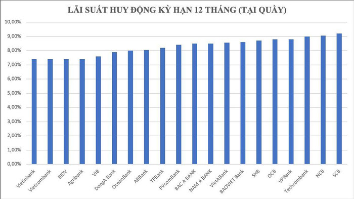 Lãi suất huy động kỳ hạn 12 tháng tiếp tục tăng: Lên trên mức 9%/năm