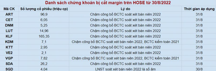 Nhiều mã cổ phiếu bị cắt margin từ 30/8