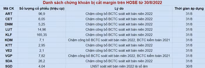 Nhiều mã cổ phiếu bị cắt margin từ 30/8