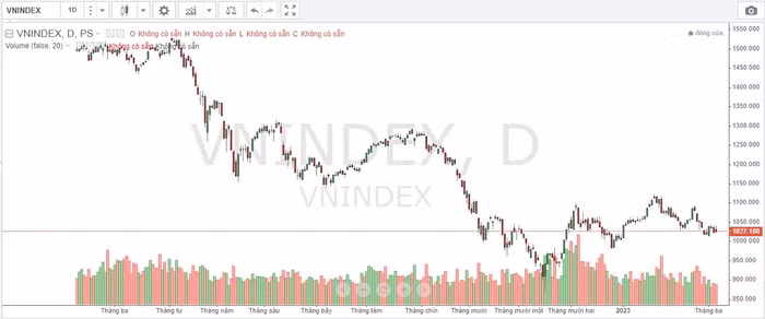 Diễn biến chỉ số VN-Index trong thời gian qua.