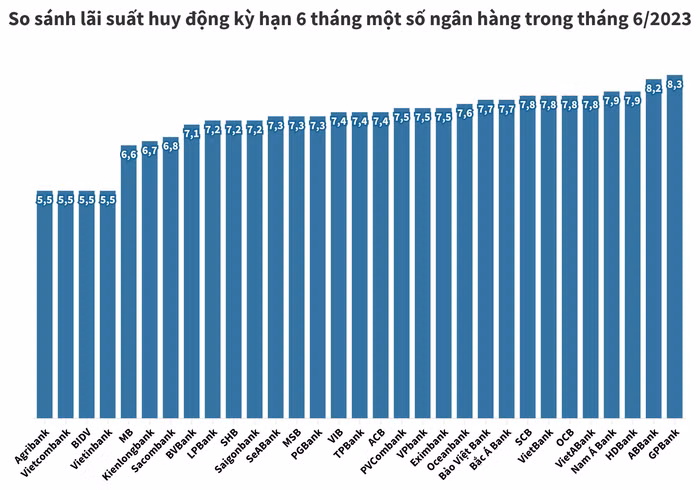 Lãi suất huy động kỳ hạn 6 tháng