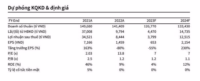 Dự phóng Kết quả kinh doanh Tập đàn Hòa Phát - Nguồn: Chứng khoán KB