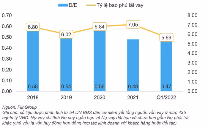 trái phiếu doanh nghiệp và bất động sản