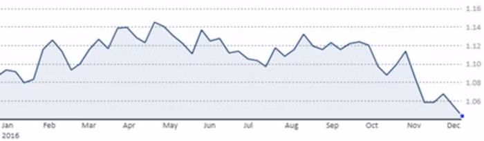 Euro bằng giá USD chỉ còn là vấn đề thời gian ảnh 1 Euro bằng giá USD chỉ còn là vấn đề thời gian ảnh 1