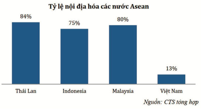 Cơ hội nào cho ngành ô tô Việt Nam: Gà đẻ trứng vàng cho ai? ảnh 1 Cơ hội nào cho ngành ô tô Việt Nam: Gà đẻ trứng vàng cho ai? ảnh 1