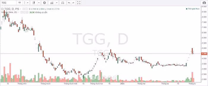 Diễn biến giá cổ phiếu TGG thời gian qua.