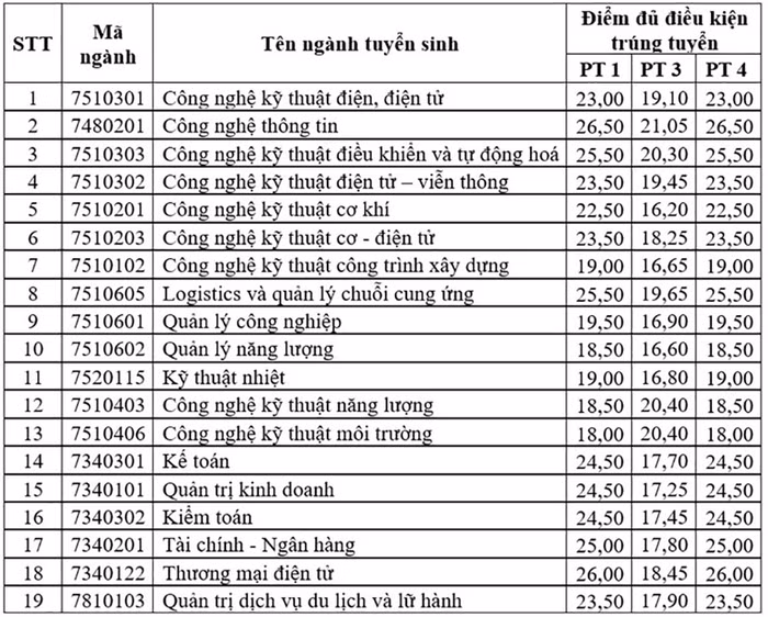 Trường Đại học Điện lực công bố điểm chuẩn xét tuyển sớm năm 2023