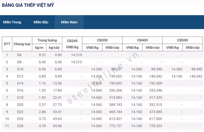 giá thép ngày
