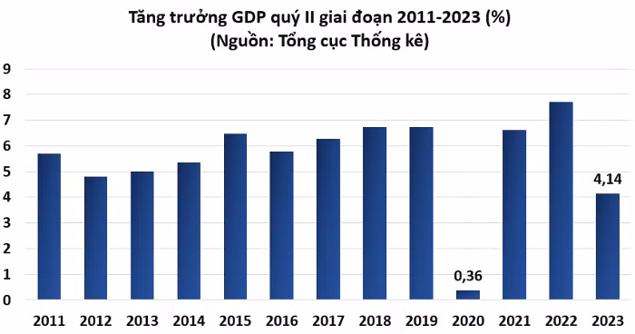 GDP quý 2