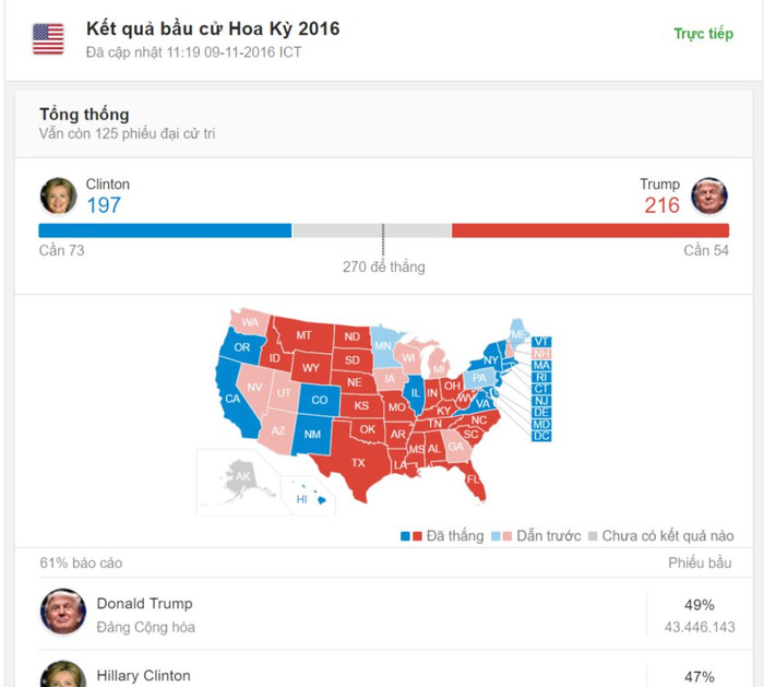 LIVE - Ông Trump đắc cử tổng thống Mỹ với 289 phiếu, bà Clinton ngậm ngùi... ảnh 3