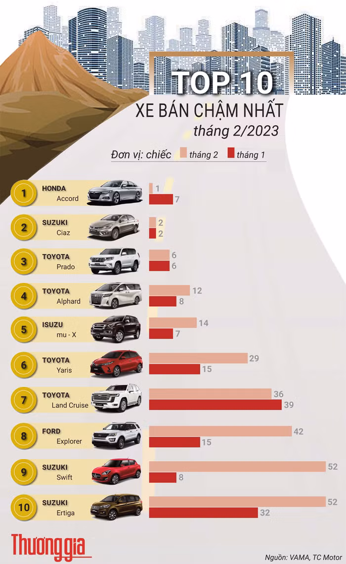 Những xe bán chậm nhất tháng 2/2023