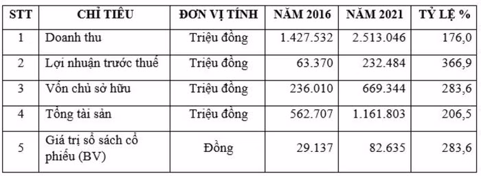 Bảng so sánh các chỉ số của Cholimex năm 2016 và năm 2021