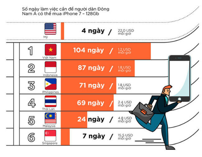 Người Việt lao động vất vả nhất Đông Nam Á để mua iPhone 7