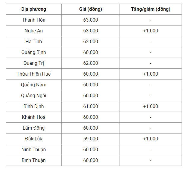 Bảng giá lợn hơi ngày 4/7 tại miền Trung - Tây Nguyên giá lợn hơi