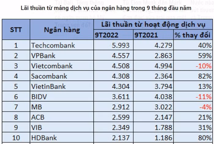 Lãi thuần từ mảng dịch vụ của ngân hàng trong 9 tháng đầu năm