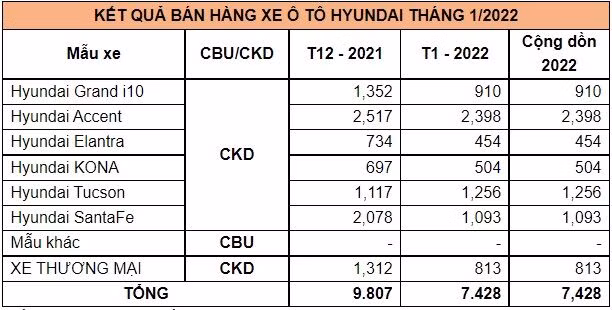 Doanh số bán hàng các mẫu xe Hyundai trong tháng 1/2022 (Đơn vị: Xe)