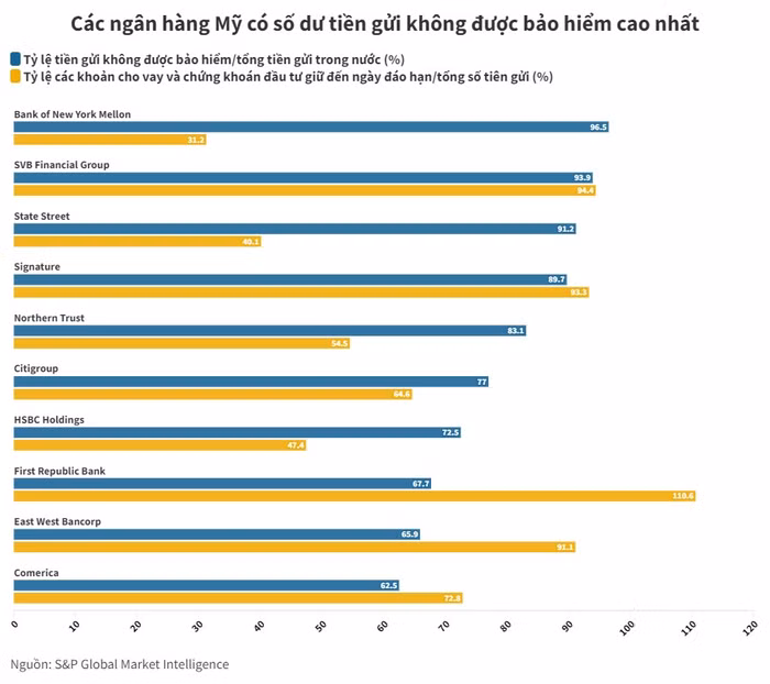 Các ngân hàng có lượng tiền gửi không được bảo hiểm cao nhất tại Mỹ