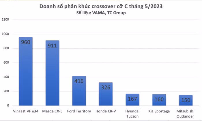 crossover cỡ C 