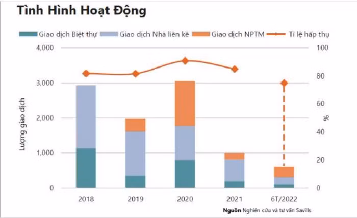 Biểu đồ tình hình hoạt động thị trường Nhà phố/Biệt thự tại TP. HCM quý 2/2022