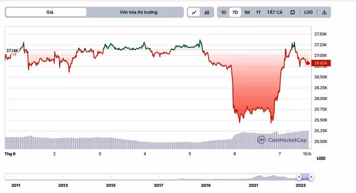Giá Bitcoin phục hồi