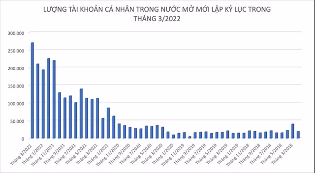 271.000 tài khoản chứng khoán cá nhân mở mới trong tháng 3 ảnh 1