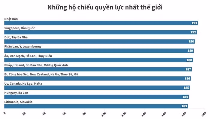 10 hộ chiếu quyền lực nhất thế giới