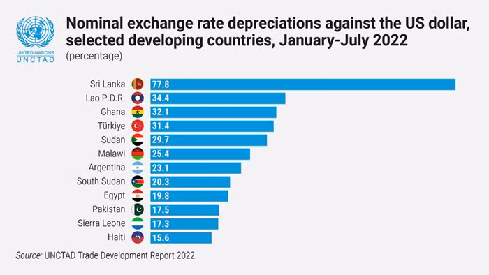 Mức suy giảm tỷ giá hối đoái danh nghĩa của tiền tệ ở một số nước đang phát triển so với đô la Mỹ trong 7 tháng đầu năm 2022.
