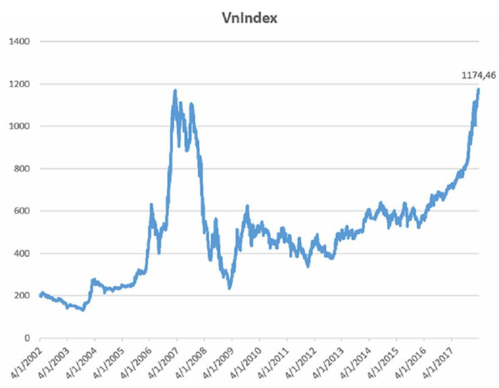 Vn-Index trở thành chỉ số tăng trưởng mạnh nhất thế giới