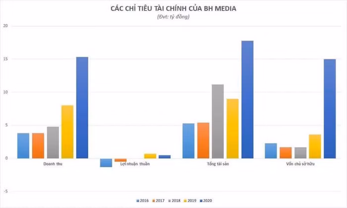 Sau giai đoạn thua lỗ triền miên, BH Media đã thoát lỗ năm 2019.