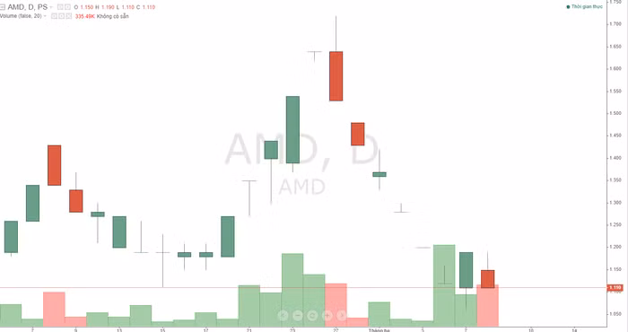 cổ phiếu amd