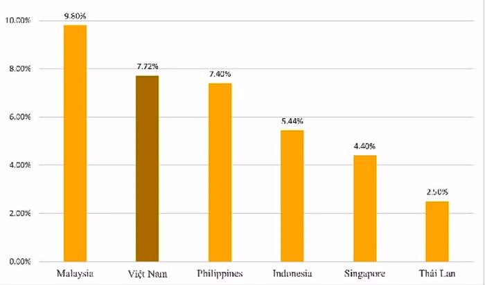 Mức tăng trưởng GDP trong quý 2/2022 của các quốc gia thuộc ASEAN-6.