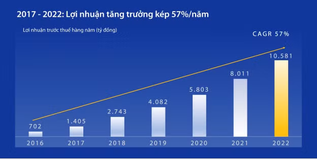 Tăng trưởng lợi nhuận hàng năm năm VIB