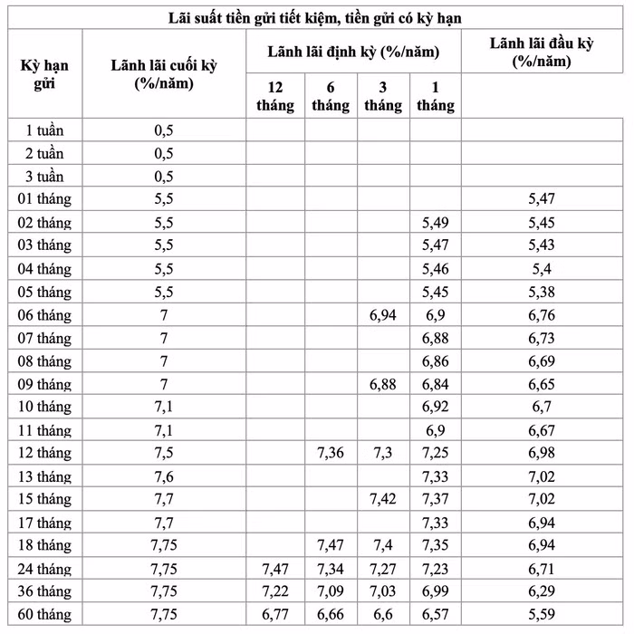 lãi suất tiết kiệm 