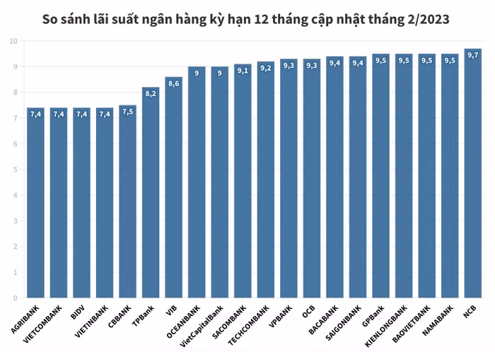 Lãi suất ngân hàng 