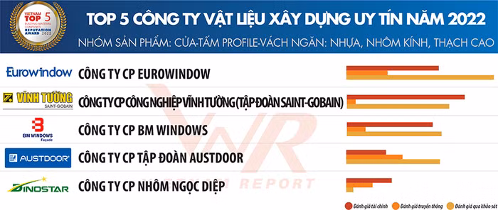 Theo kết quả đánh giá của BTC, Eurowindow dẫn đầu TOP 5 về chỉ số khảo sát các chuyên gia và khách hàng trong giai đoạn 2021 - 2022