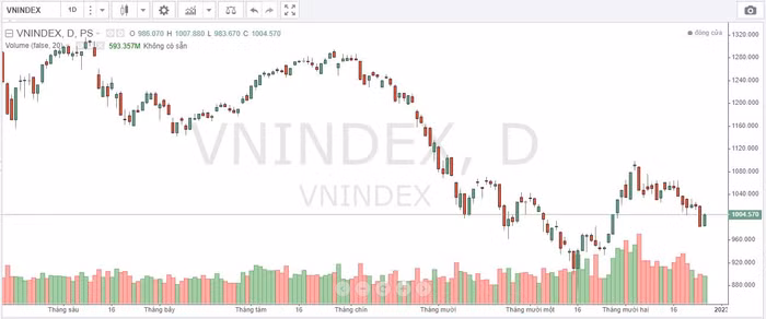 chứng khoán ngày