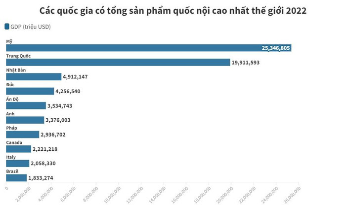 Vượt Nhật Bản và Đức, Ấn Độ hứa hẹn trở thành nền kinh tế lớn thứ ba thế giới vào 2030