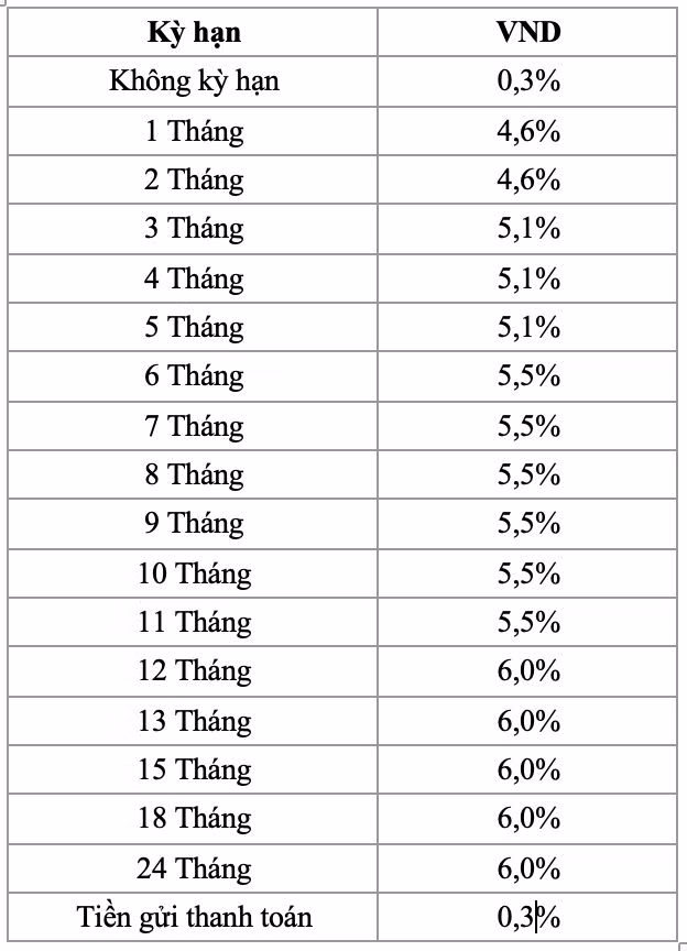 lãi suất huy động