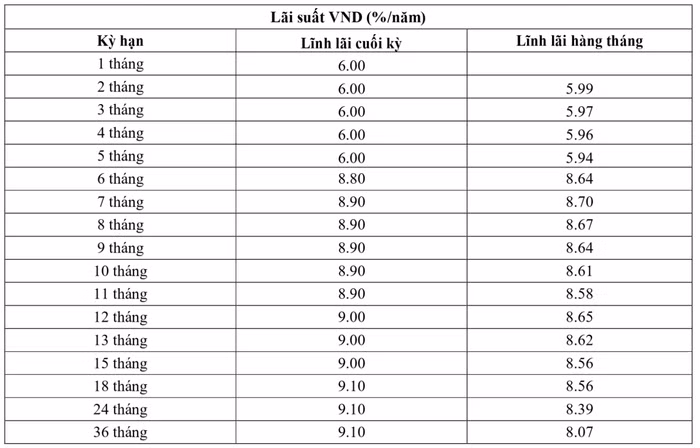 lãi suất huy động Ngân hàng Thương mại Cổ phần Việt Á (VietABank)