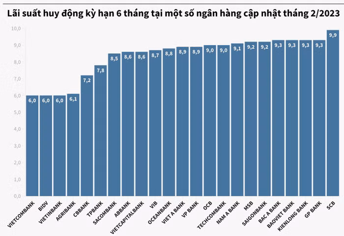 lãi suất 6 tháng